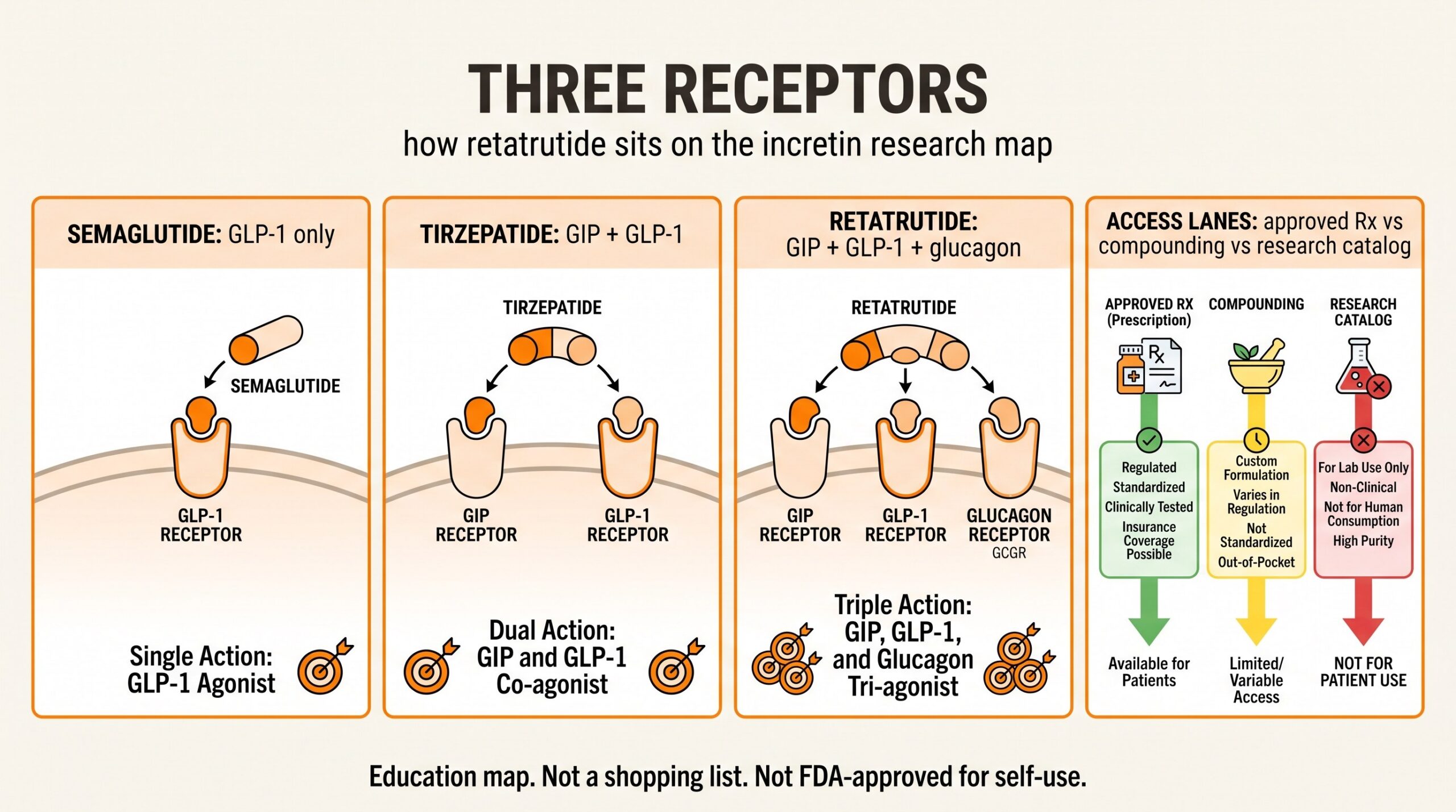 Teaching diagram of retatrutide on the incretin research map: semaglutide (GLP-1), tirzepatide (GIP+GLP-1), retatrutide (GIP+GLP-1+glucagon), and access lanes (approved Rx vs compounding vs research catalog).