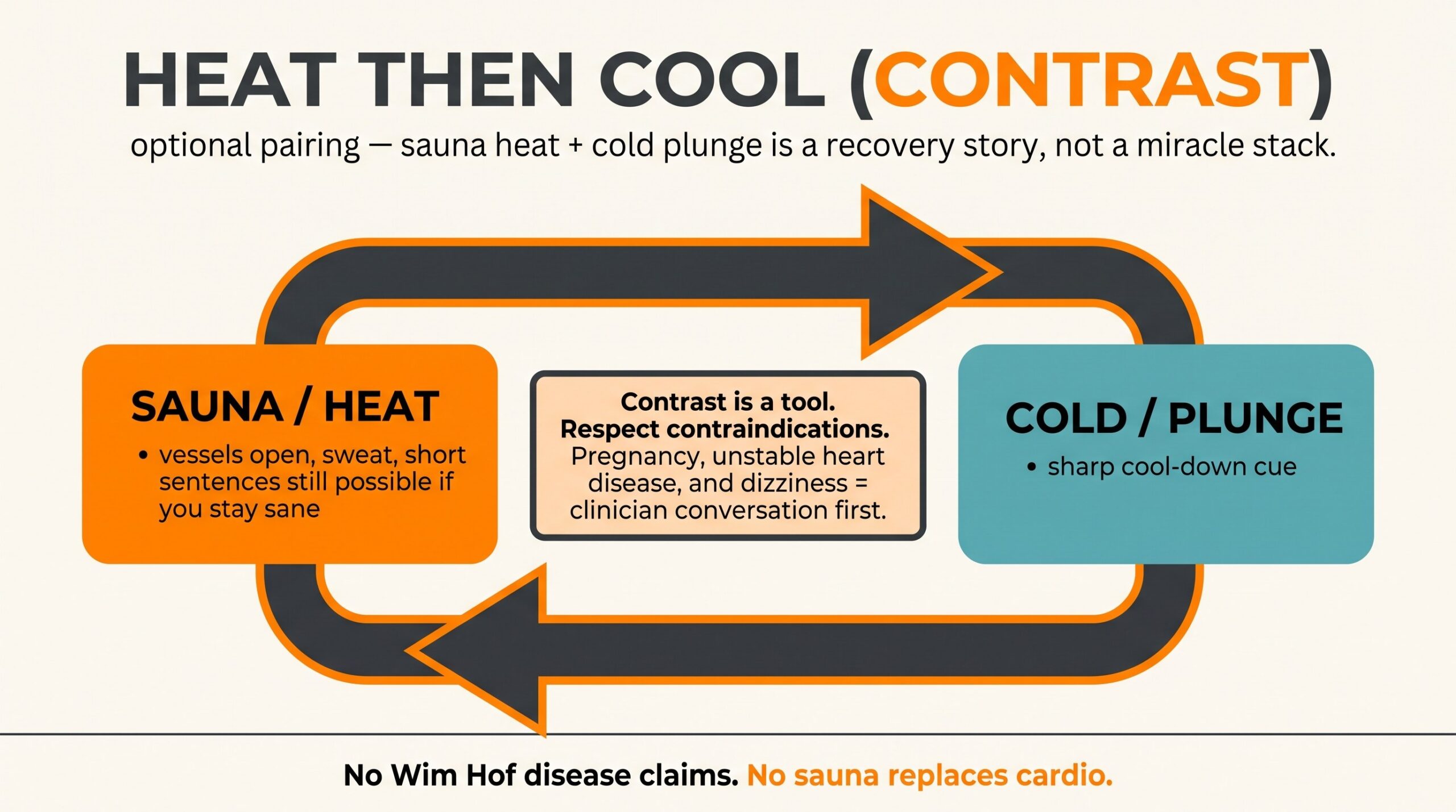 Contrast therapy diagram cycling sauna heat and cold plunge with safety caveat.