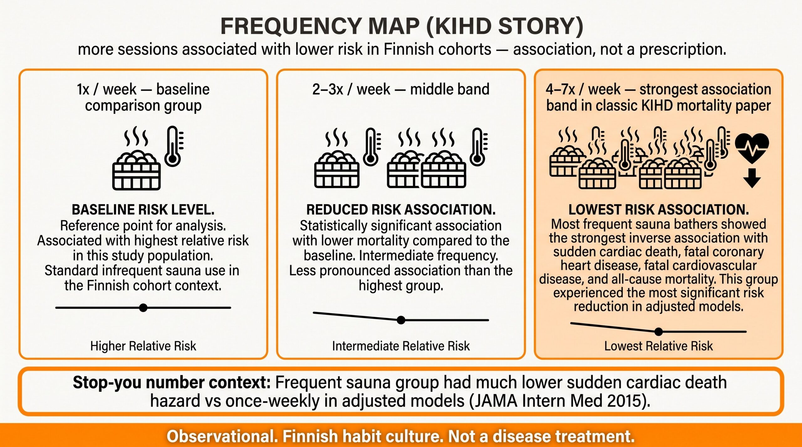 Frequency map diagram: 1x, 2–3x, and 4–7x weekly sauna bands from Finnish KIHD cohort associations.