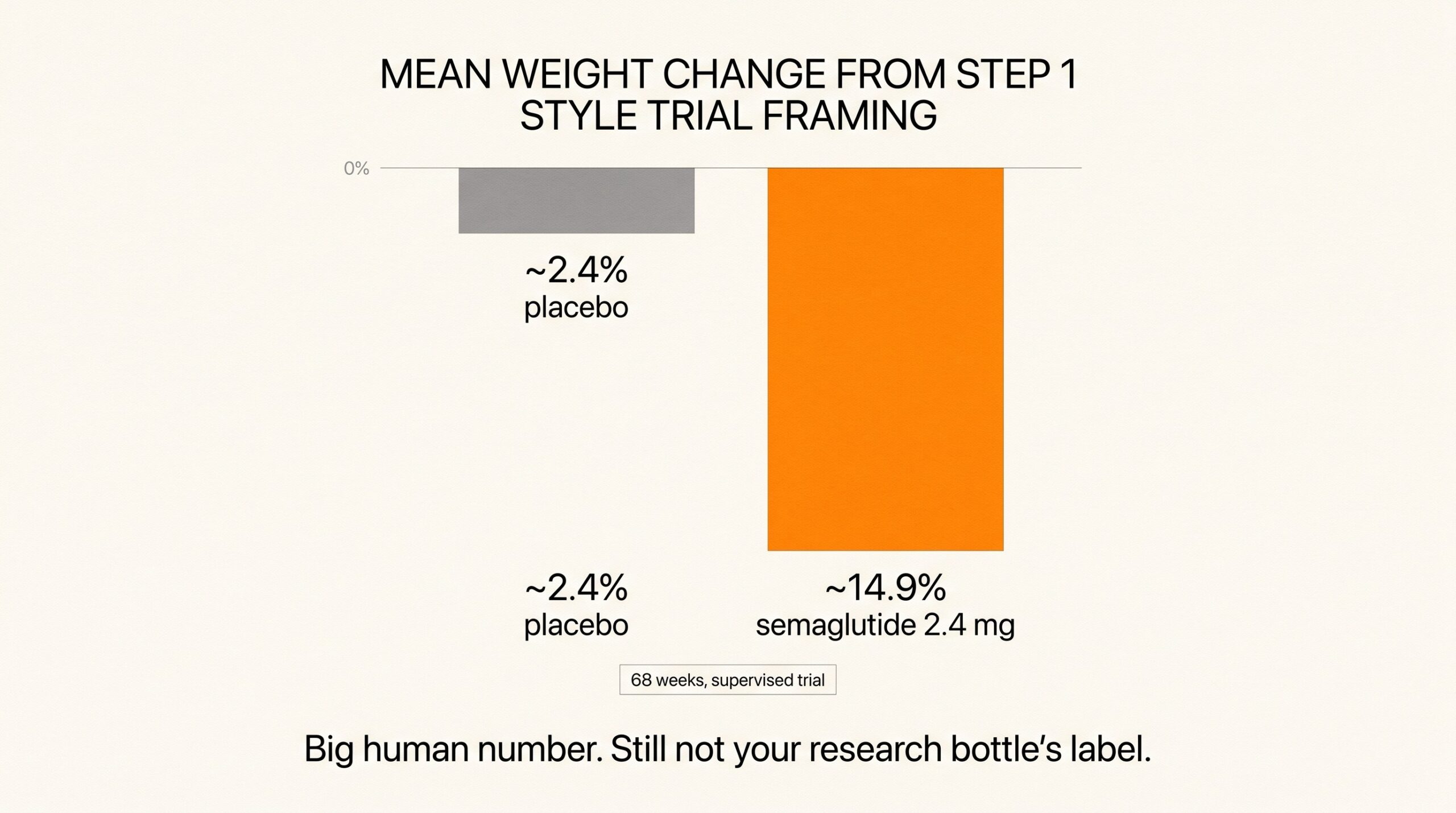 Teaching diagram: STEP 1 style bars for lifestyle plus placebo versus lifestyle plus semaglutide 2.4 mg over 68 weeks.