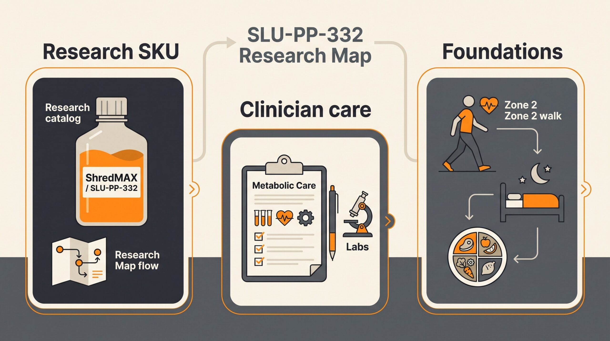 Three doors comparison for SLU-PP-332: research catalog bottle, clinician metabolic care, and foundation habits.