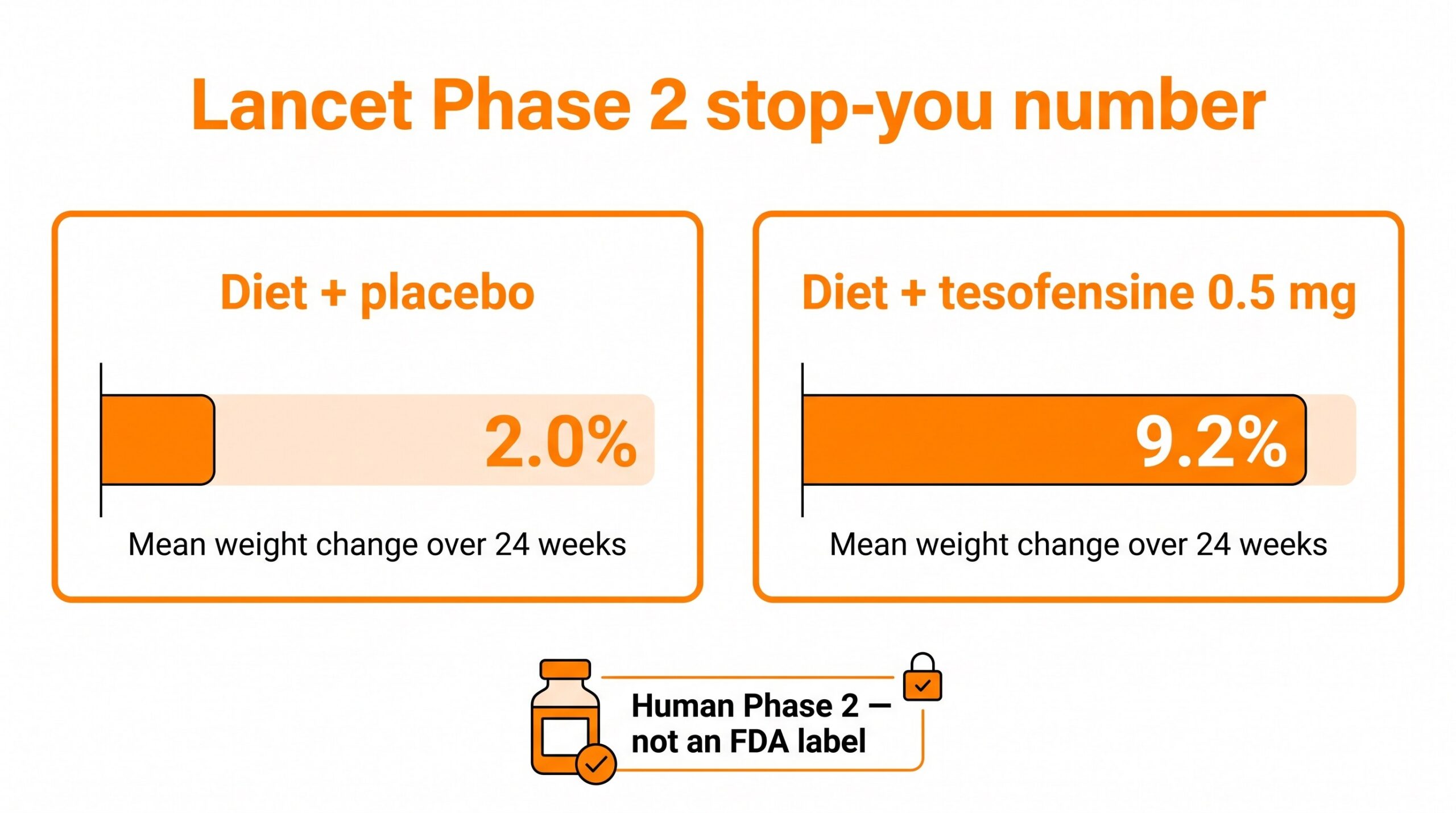 Teaching diagram: Lancet Phase 2 stop-you bars for diet plus placebo versus diet plus tesofensine 0.5 mg over 24 weeks.
