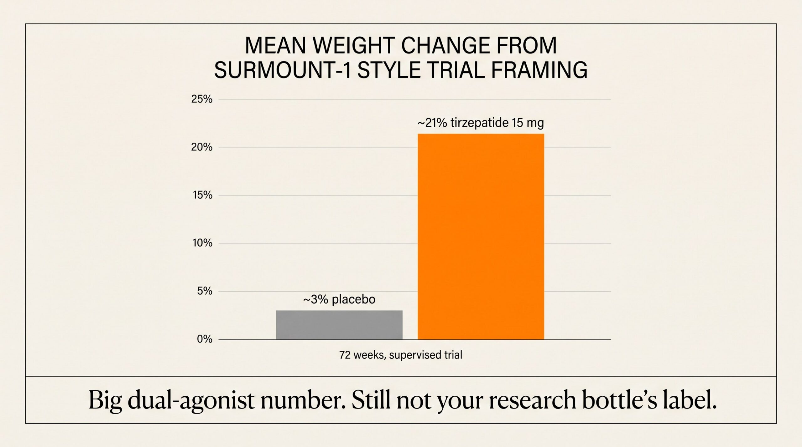 Teaching diagram: SURMOUNT-1 style bars for lifestyle plus placebo versus lifestyle plus tirzepatide 15 mg over 72 weeks.