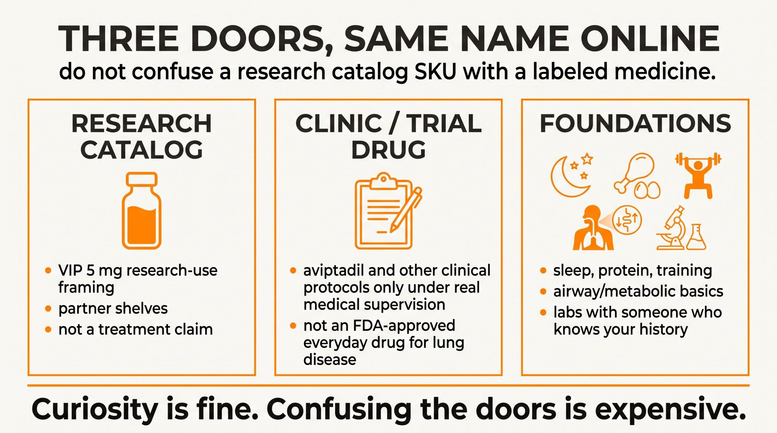 Three doors comparison: research catalog VIP vial, clinic or trial clipboard, and foundation habits with training and sleep.