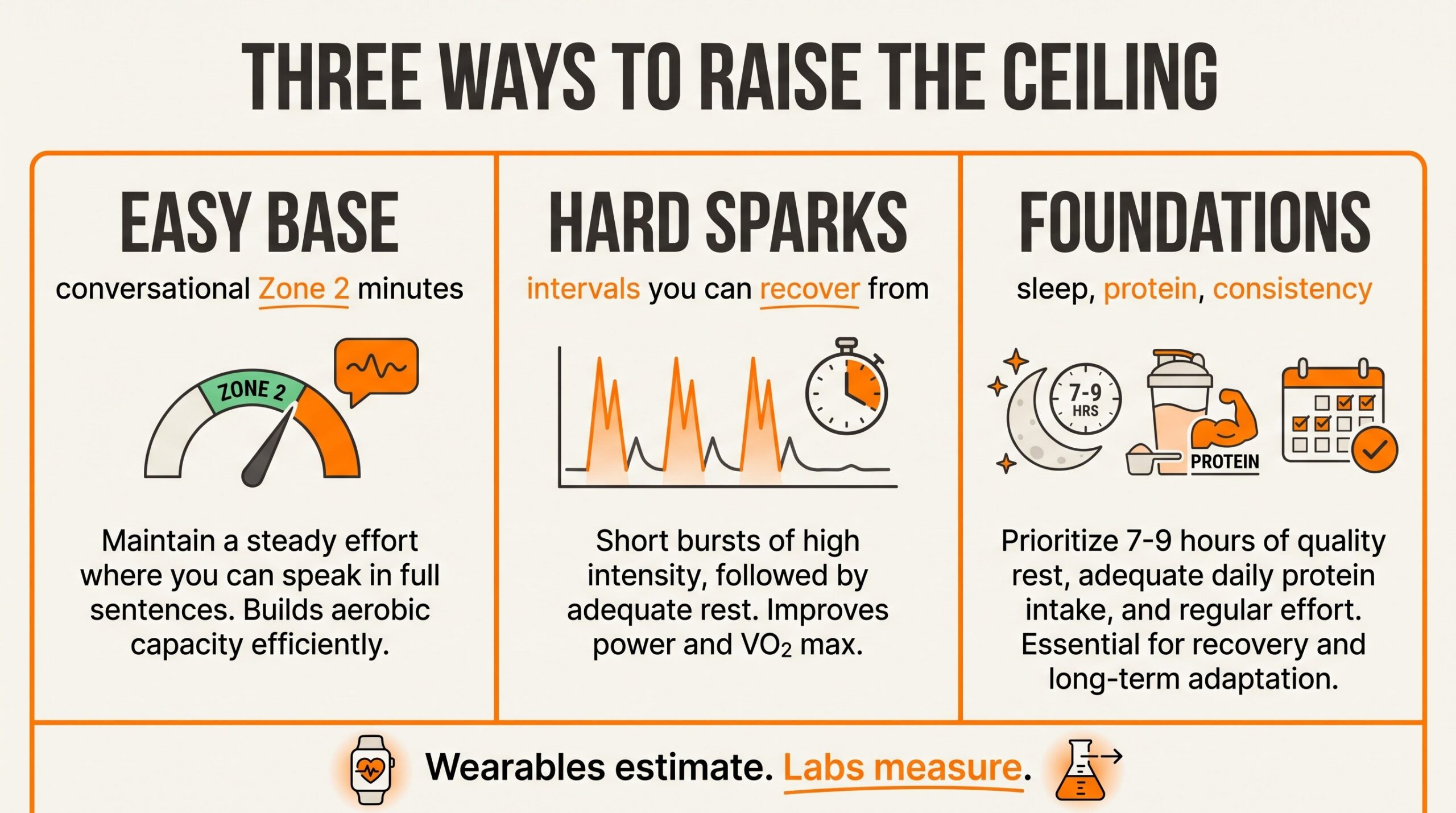 Three-column diagram: easy base, hard sparks, and foundations for raising VO2 max.