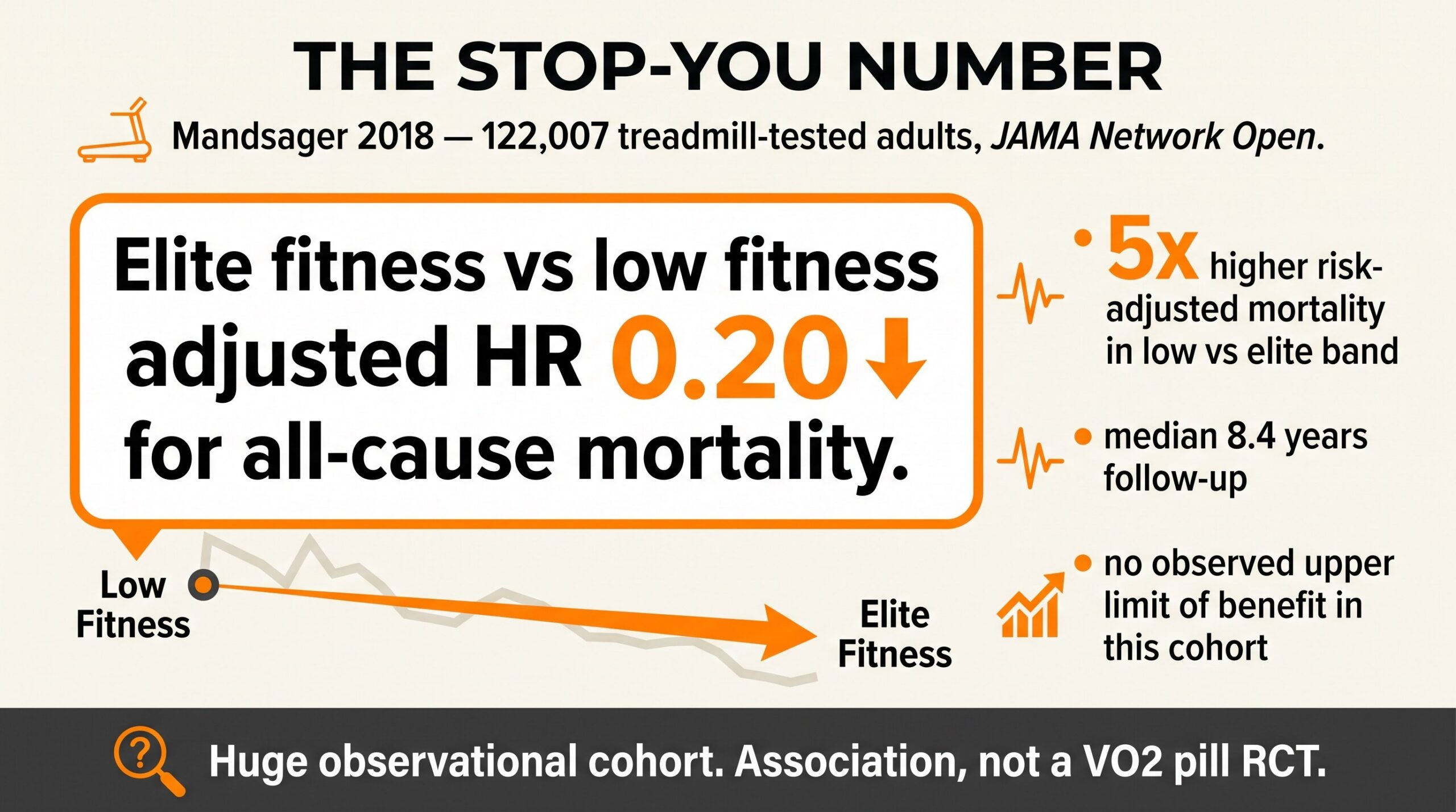 Stop-you number diagram: Mandsager 2018 elite vs low fitness adjusted HR 0.20 for all-cause mortality in 122,007 adults.