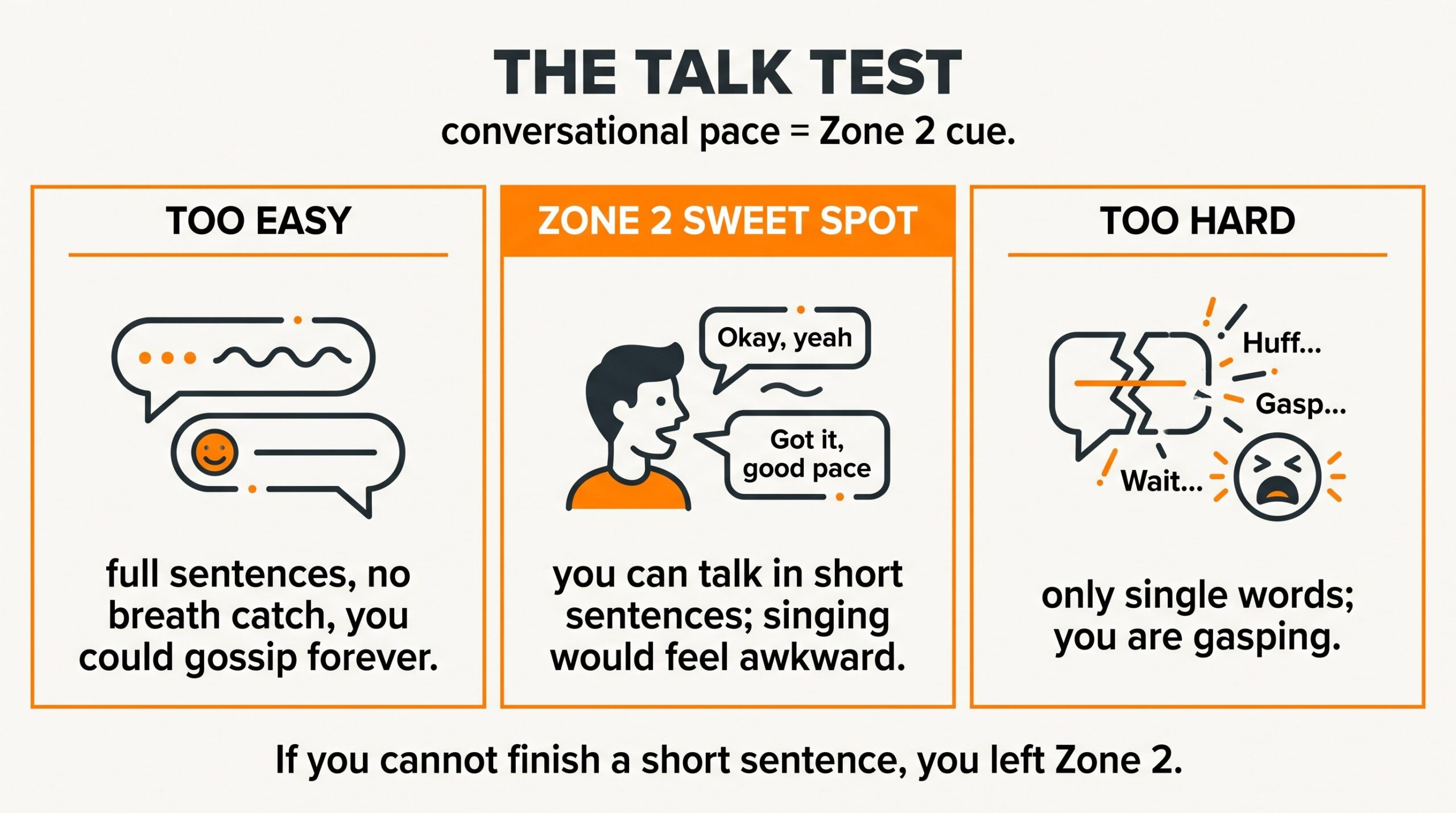 Talk-test teaching diagram: too easy full sentences, Zone 2 short conversational sentences, too hard single gasping words.