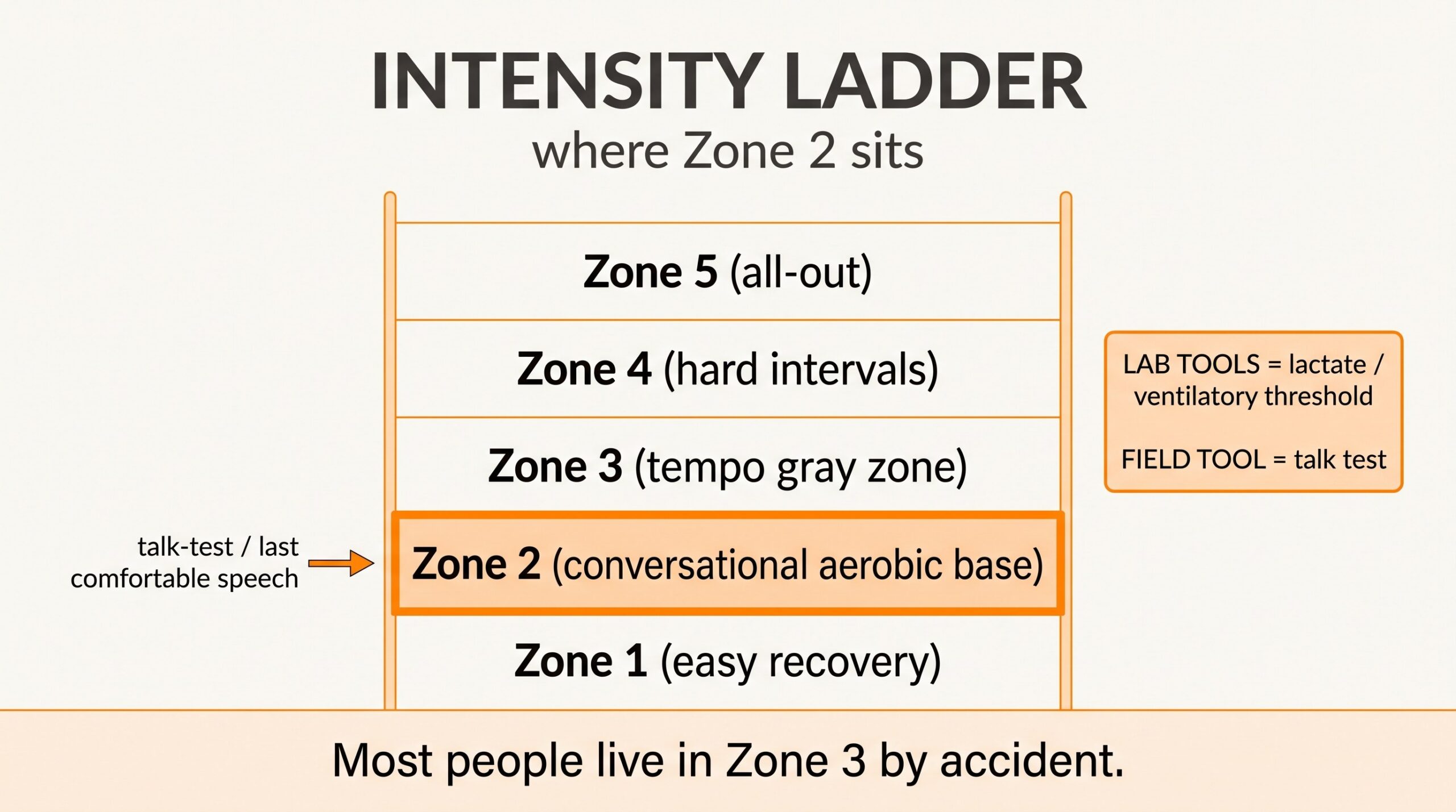Intensity ladder diagram highlighting Zone 2 conversational aerobic base between easy recovery and harder tempo and interval zones.