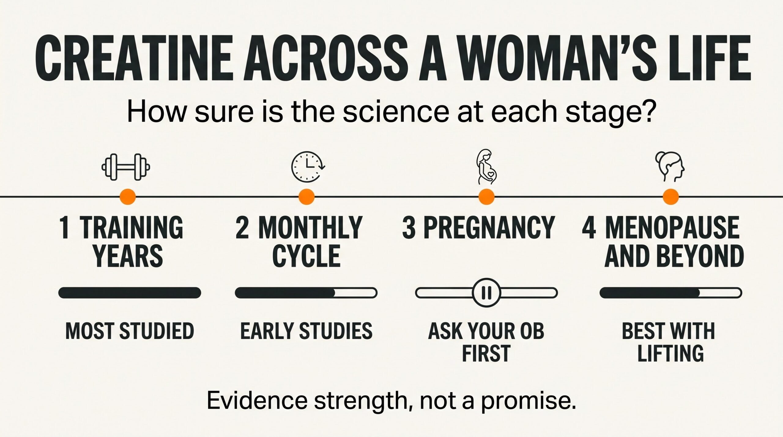 Teaching diagram: how strong the creatine evidence is at different stages of a woman's life