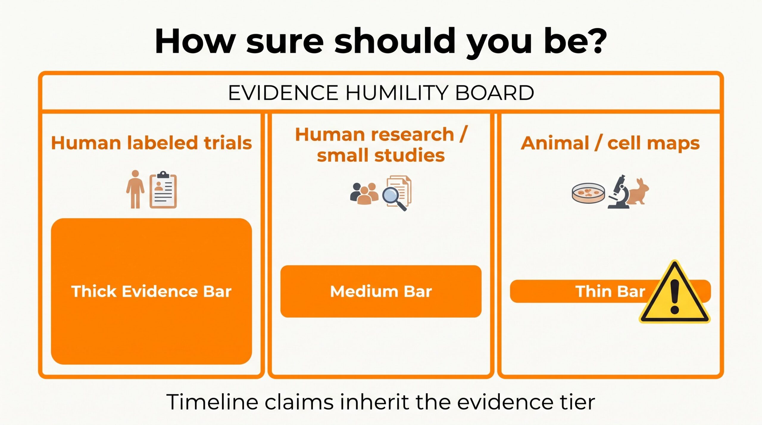 Teaching diagram: evidence humility board for peptide timeline claims